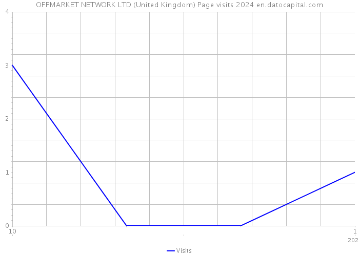 OFFMARKET NETWORK LTD (United Kingdom) Page visits 2024 