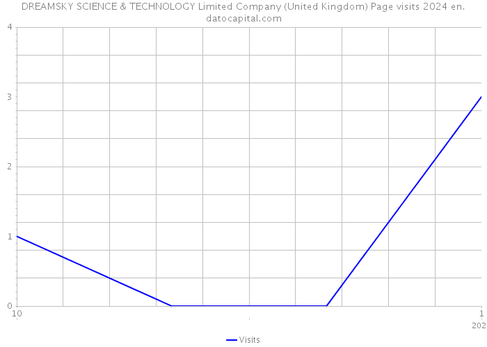 DREAMSKY SCIENCE & TECHNOLOGY Limited Company (United Kingdom) Page visits 2024 