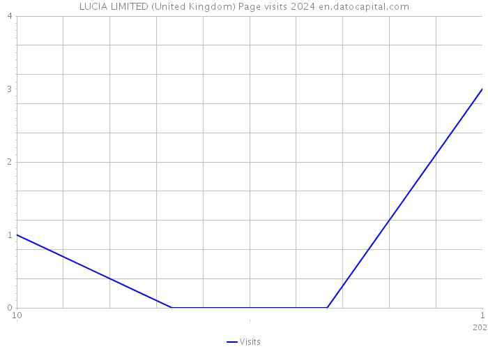 LUCIA LIMITED (United Kingdom) Page visits 2024 