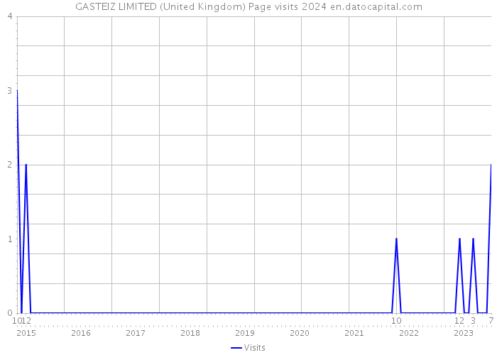 GASTEIZ LIMITED (United Kingdom) Page visits 2024 