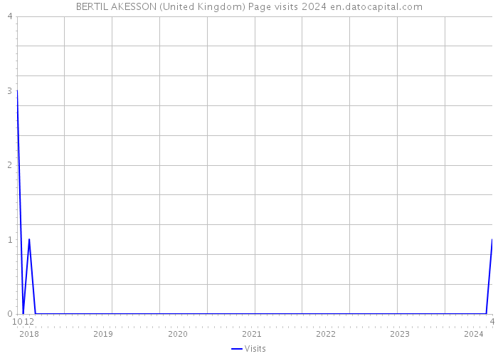 BERTIL AKESSON (United Kingdom) Page visits 2024 