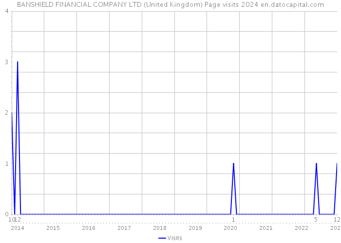 BANSHIELD FINANCIAL COMPANY LTD (United Kingdom) Page visits 2024 
