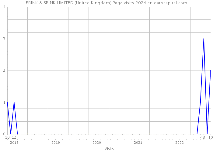 BRINK & BRINK LIMITED (United Kingdom) Page visits 2024 