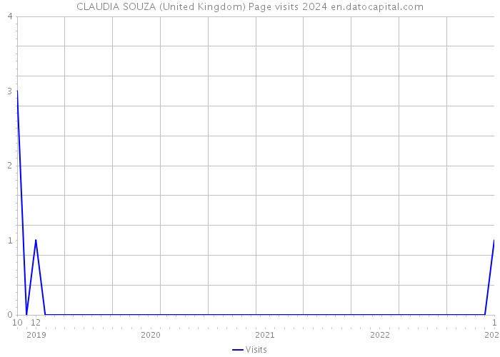 CLAUDIA SOUZA (United Kingdom) Page visits 2024 