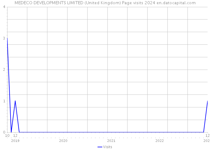 MEDECO DEVELOPMENTS LIMITED (United Kingdom) Page visits 2024 