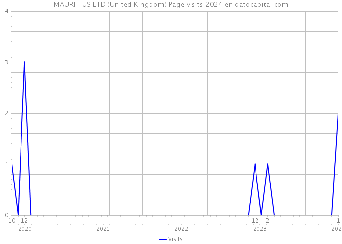 MAURITIUS LTD (United Kingdom) Page visits 2024 