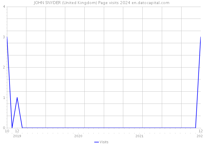 JOHN SNYDER (United Kingdom) Page visits 2024 