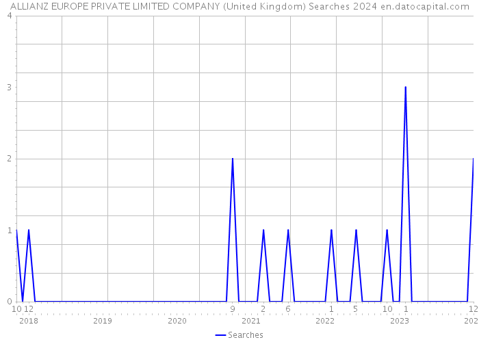 ALLIANZ EUROPE PRIVATE LIMITED COMPANY (United Kingdom) Searches 2024 