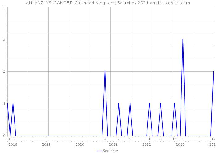 ALLIANZ INSURANCE PLC (United Kingdom) Searches 2024 