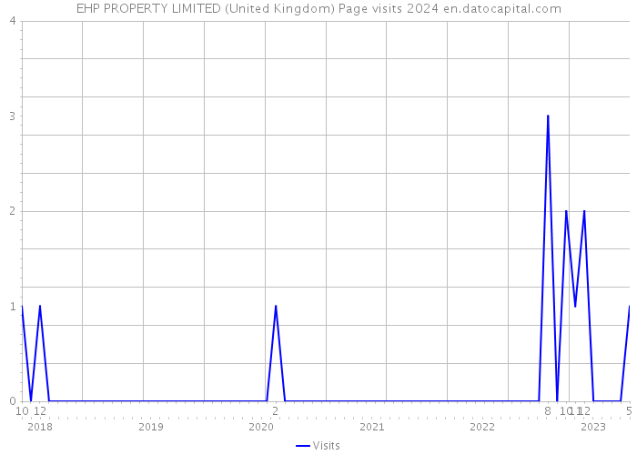 EHP PROPERTY LIMITED (United Kingdom) Page visits 2024 