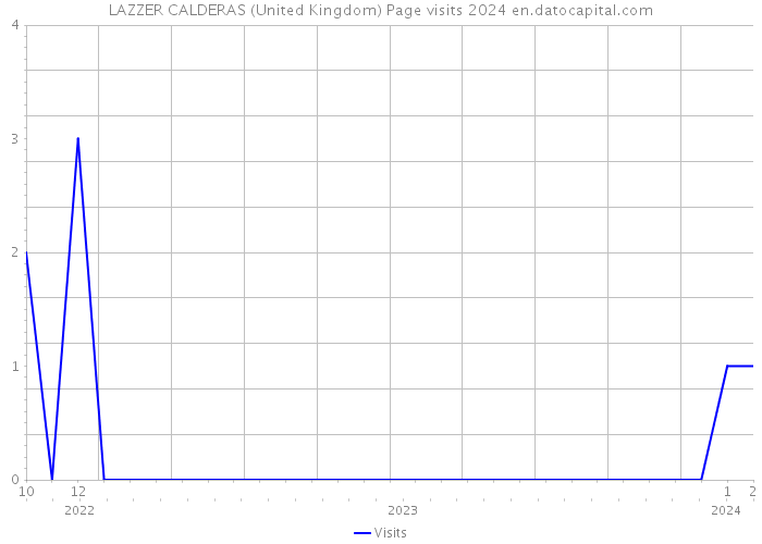 LAZZER CALDERAS (United Kingdom) Page visits 2024 