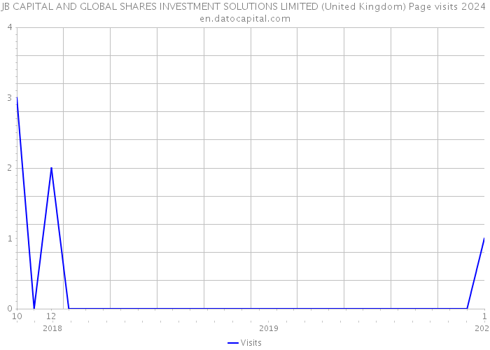 JB CAPITAL AND GLOBAL SHARES INVESTMENT SOLUTIONS LIMITED (United Kingdom) Page visits 2024 