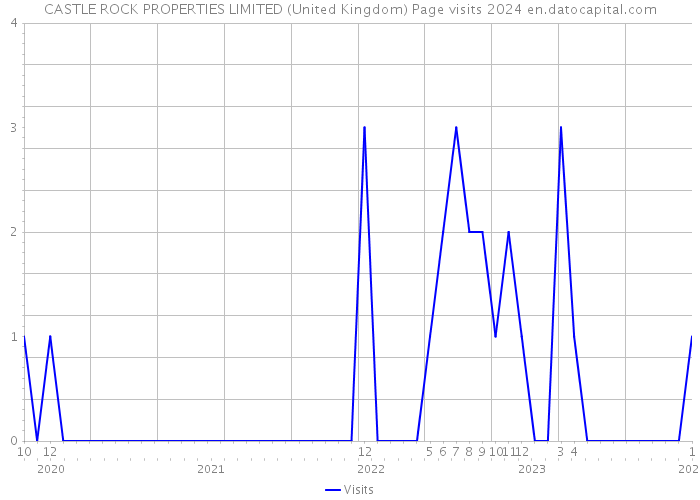 CASTLE ROCK PROPERTIES LIMITED (United Kingdom) Page visits 2024 