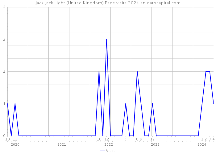 Jack Jack Light (United Kingdom) Page visits 2024 