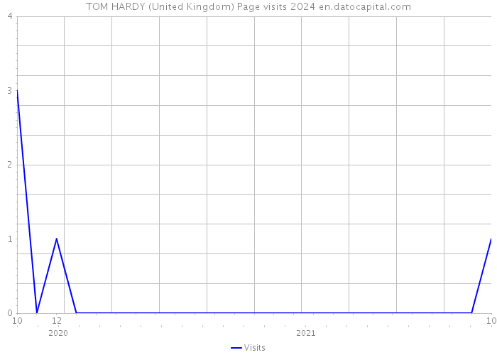 TOM HARDY (United Kingdom) Page visits 2024 