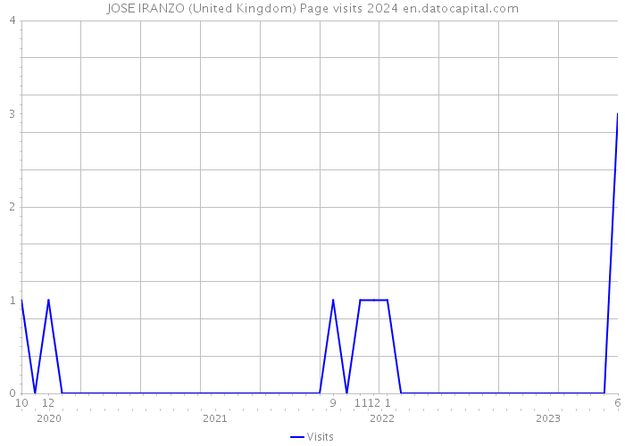 JOSE IRANZO (United Kingdom) Page visits 2024 