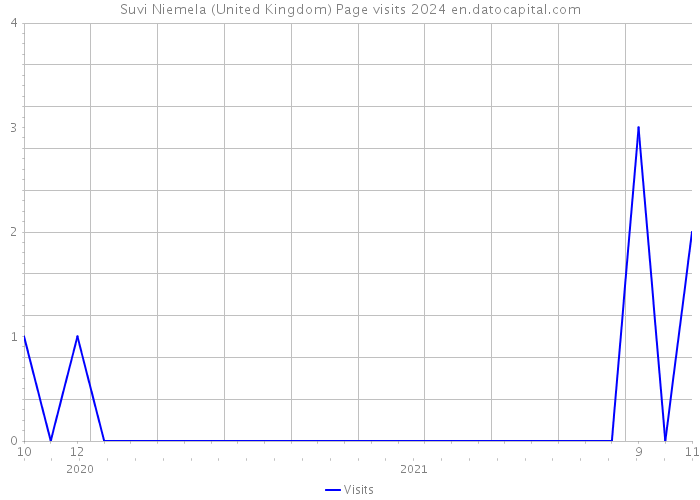 Suvi Niemela (United Kingdom) Page visits 2024 