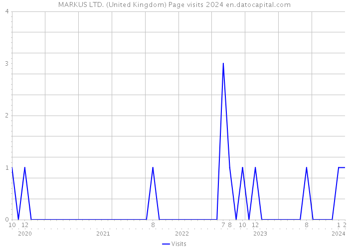MARKUS LTD. (United Kingdom) Page visits 2024 