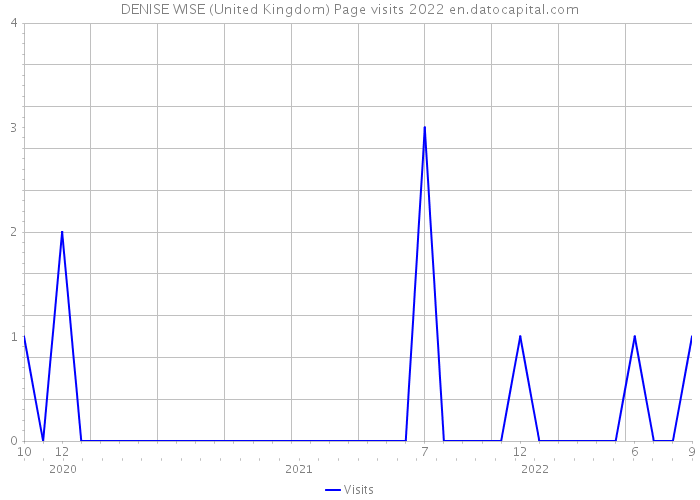 DENISE WISE (United Kingdom) Page visits 2022 