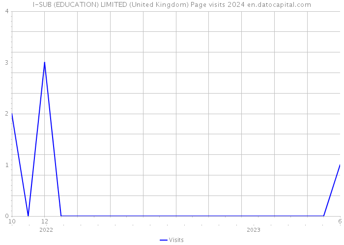 I-SUB (EDUCATION) LIMITED (United Kingdom) Page visits 2024 