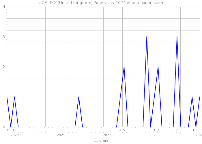 NIGEL DIX (United Kingdom) Page visits 2024 