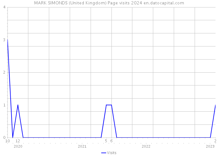 MARK SIMONDS (United Kingdom) Page visits 2024 