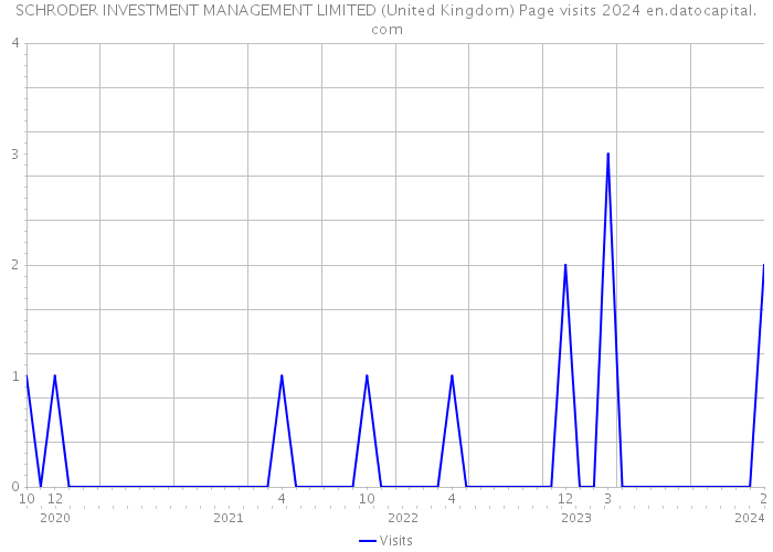 SCHRODER INVESTMENT MANAGEMENT LIMITED (United Kingdom) Page visits 2024 