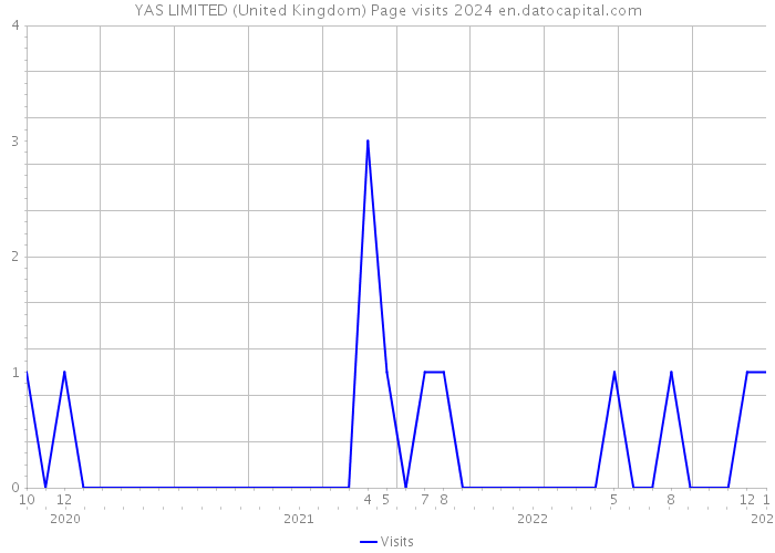 YAS LIMITED (United Kingdom) Page visits 2024 