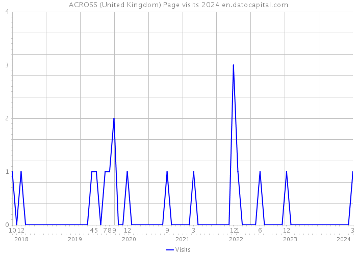 ACROSS (United Kingdom) Page visits 2024 