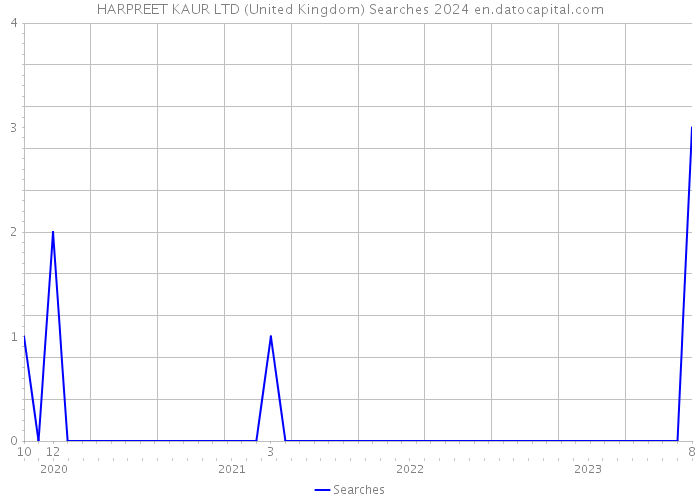 HARPREET KAUR LTD (United Kingdom) Searches 2024 