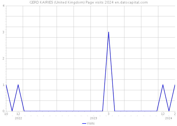 GERD KAIRIES (United Kingdom) Page visits 2024 
