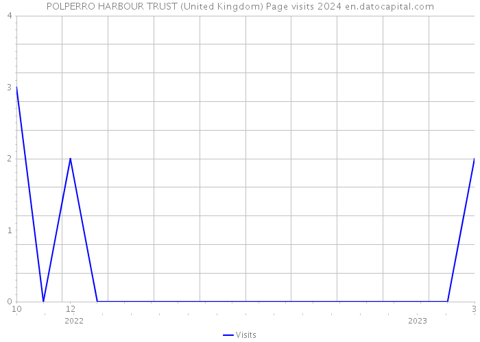 POLPERRO HARBOUR TRUST (United Kingdom) Page visits 2024 