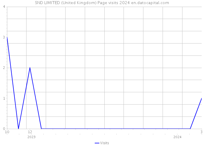 SND LIMITED (United Kingdom) Page visits 2024 