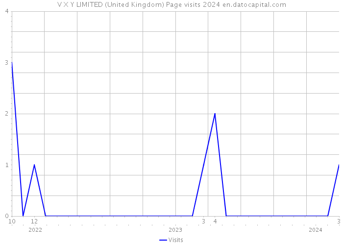 V X Y LIMITED (United Kingdom) Page visits 2024 
