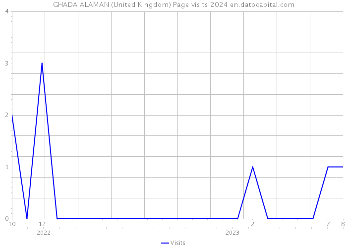 GHADA ALAMAN (United Kingdom) Page visits 2024 