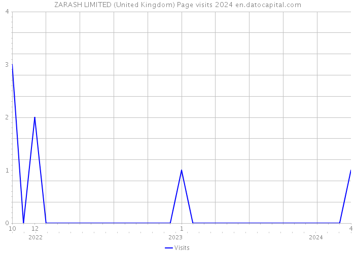 ZARASH LIMITED (United Kingdom) Page visits 2024 