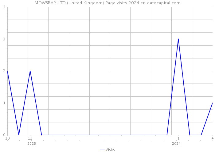 MOWBRAY LTD (United Kingdom) Page visits 2024 