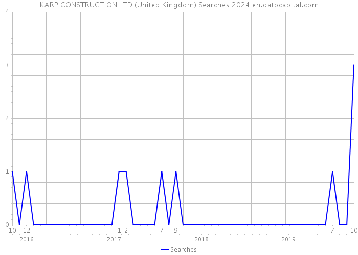 KARP CONSTRUCTION LTD (United Kingdom) Searches 2024 