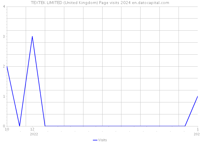 TEXTEK LIMITED (United Kingdom) Page visits 2024 