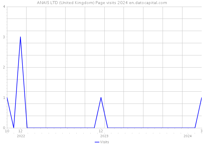 ANAIS LTD (United Kingdom) Page visits 2024 