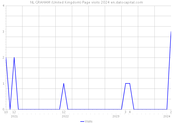 NL GRAHAM (United Kingdom) Page visits 2024 