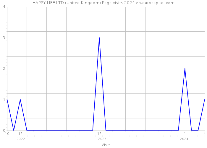HAPPY LIFE LTD (United Kingdom) Page visits 2024 