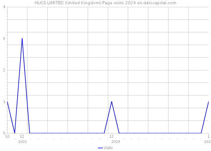 HUGS LIMITED (United Kingdom) Page visits 2024 