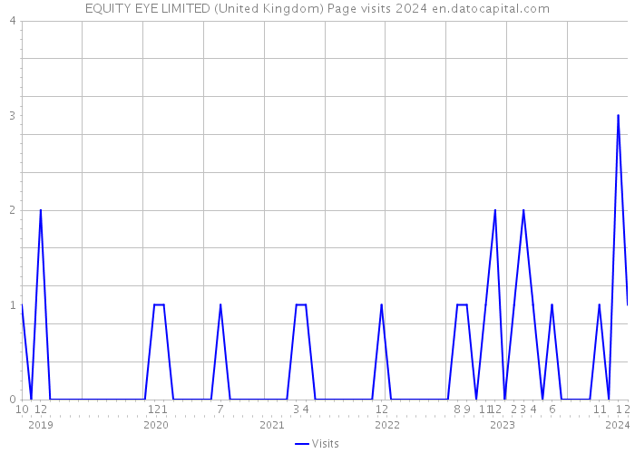 EQUITY EYE LIMITED (United Kingdom) Page visits 2024 