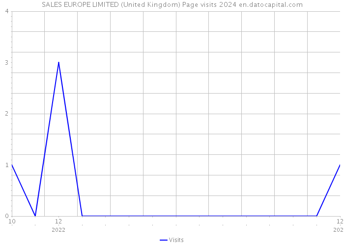 SALES EUROPE LIMITED (United Kingdom) Page visits 2024 