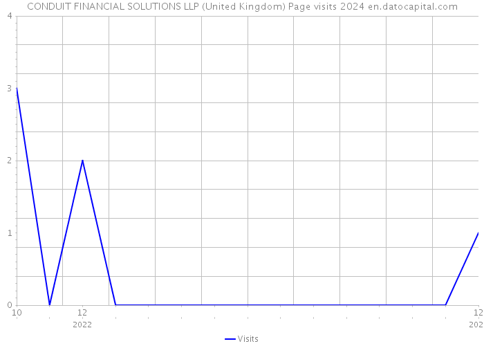 CONDUIT FINANCIAL SOLUTIONS LLP (United Kingdom) Page visits 2024 