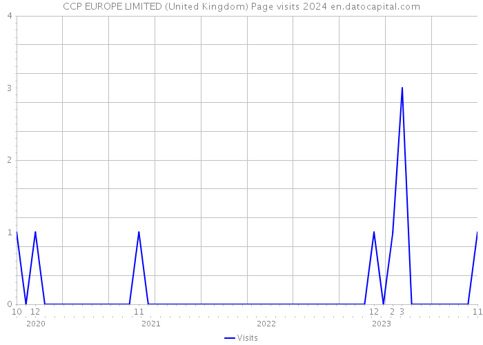 CCP EUROPE LIMITED (United Kingdom) Page visits 2024 