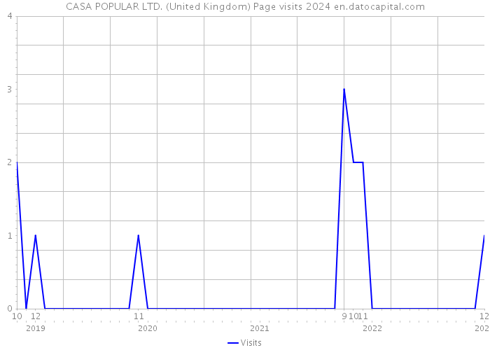 CASA POPULAR LTD. (United Kingdom) Page visits 2024 