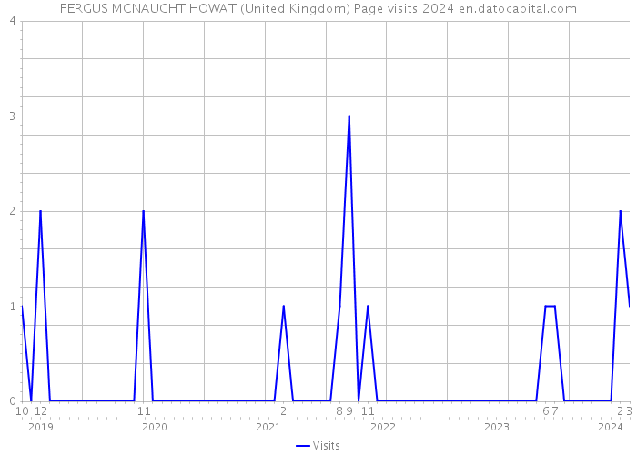 FERGUS MCNAUGHT HOWAT (United Kingdom) Page visits 2024 