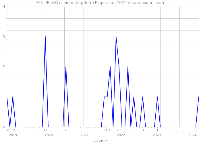 PAK YEUNG (United Kingdom) Page visits 2024 